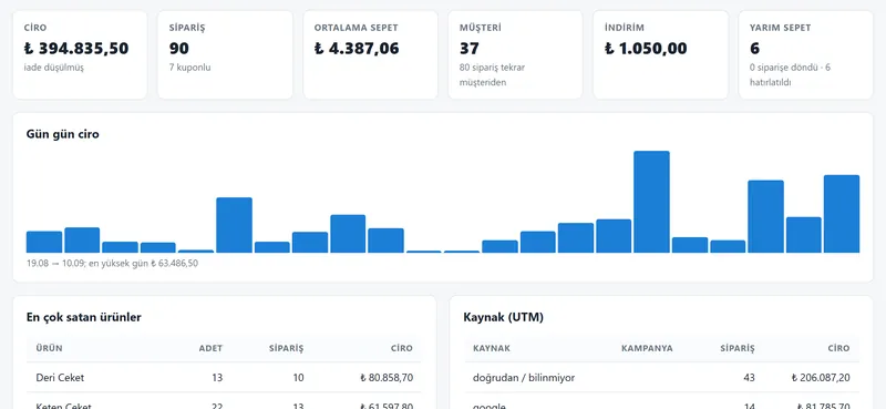 Panelde gün gün kâr raporu